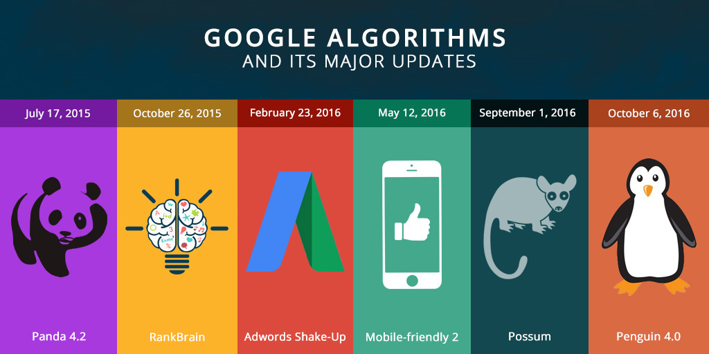 Google Algorithms and its updates