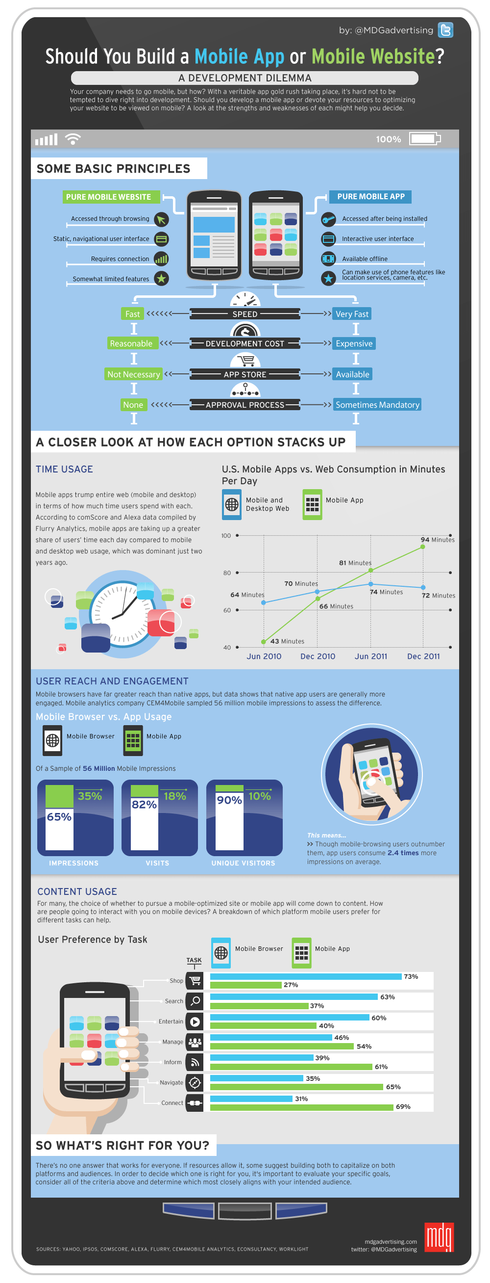 responsive website or mobile app