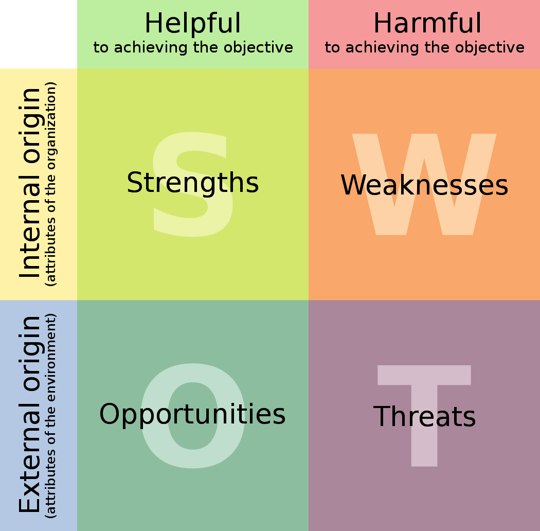 How to do a SWOT analysis of a website?
