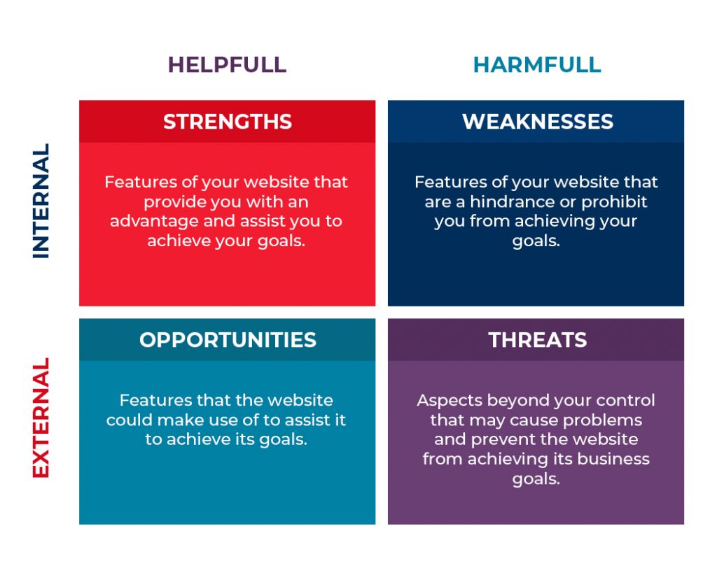 Step by Step SWOT Analysis for a Website