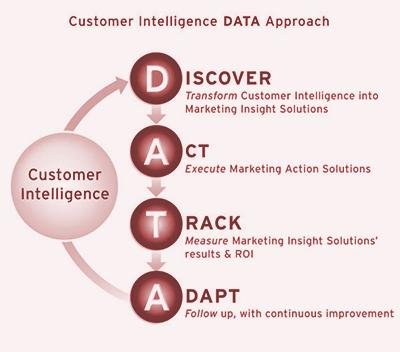 customer intelligence