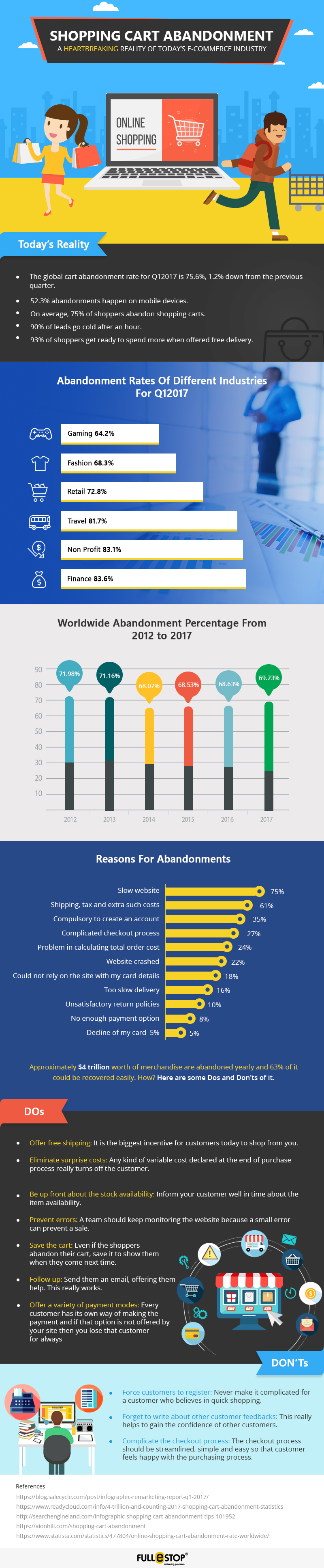Infographic: Shopping Cart Abandonment