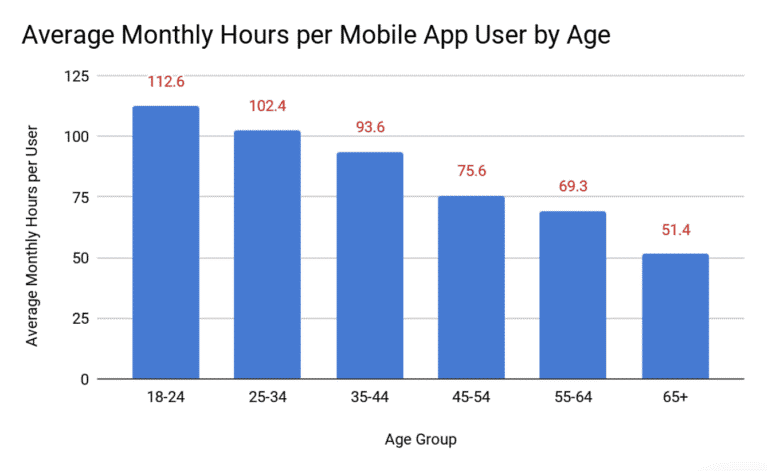 research on mobile app usage