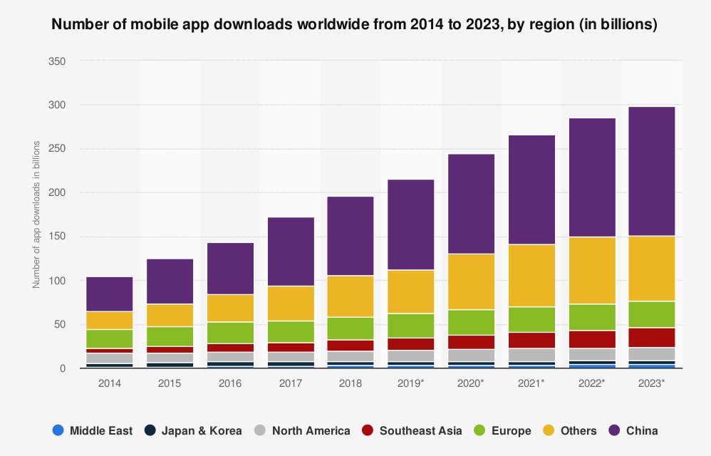 research on mobile app usage