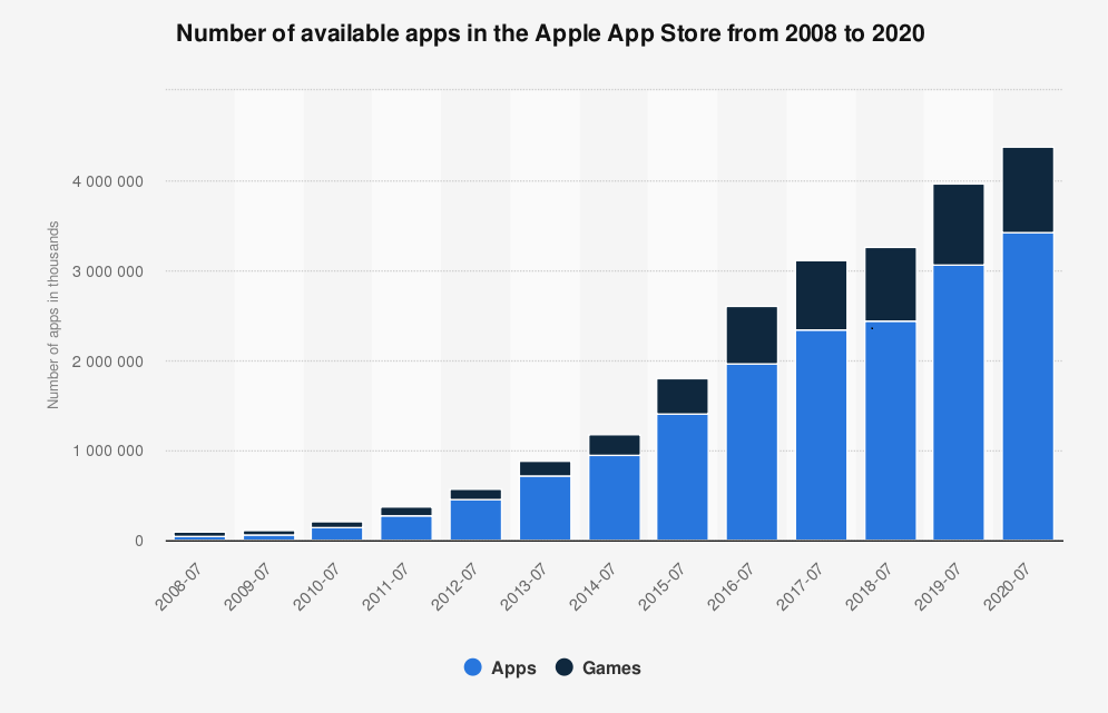 Mobile App Usage Statistics 2021 for Growth &amp; Success