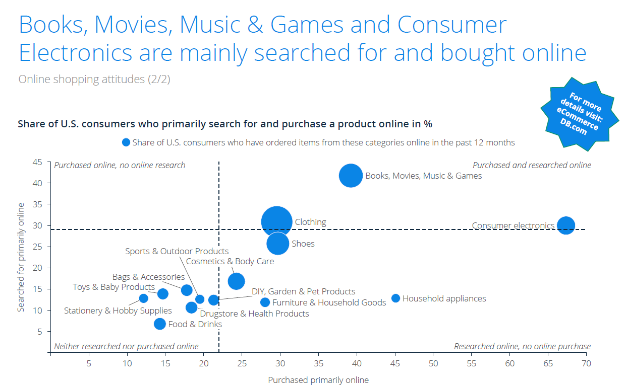 books-music-games-data