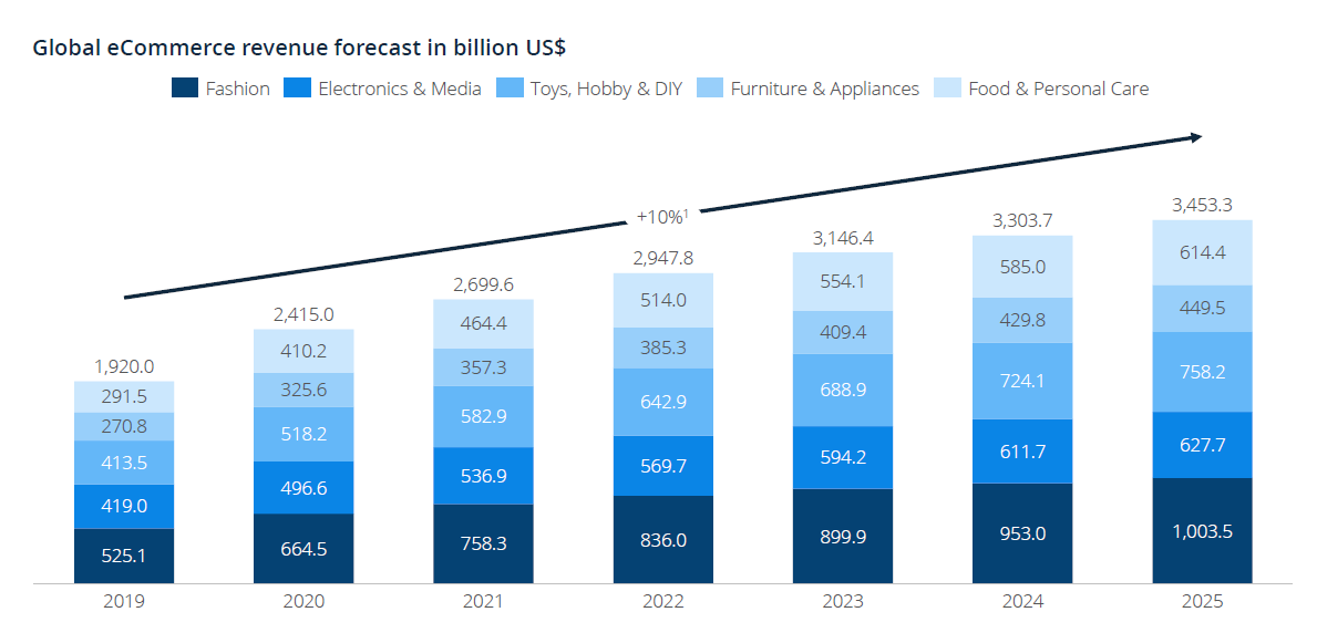 global-ecommerce-revenue-forecast