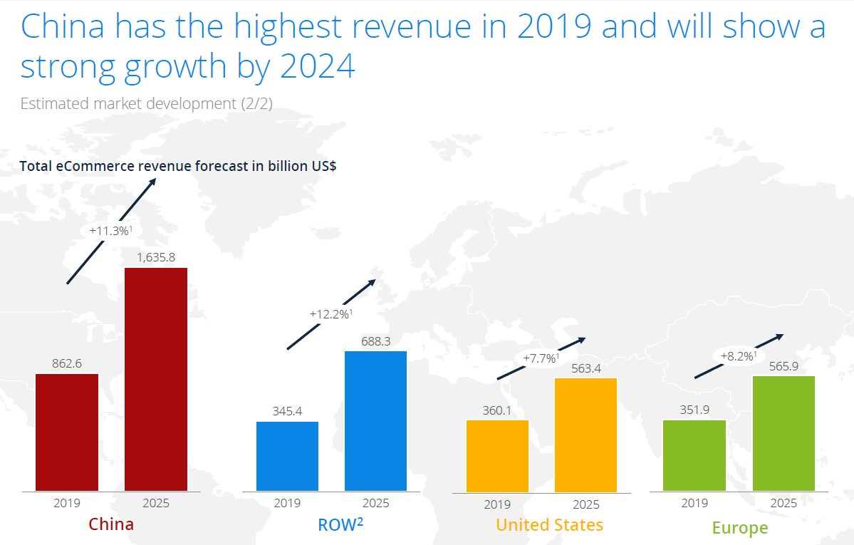 ecommerce-revenue-growth-forecast