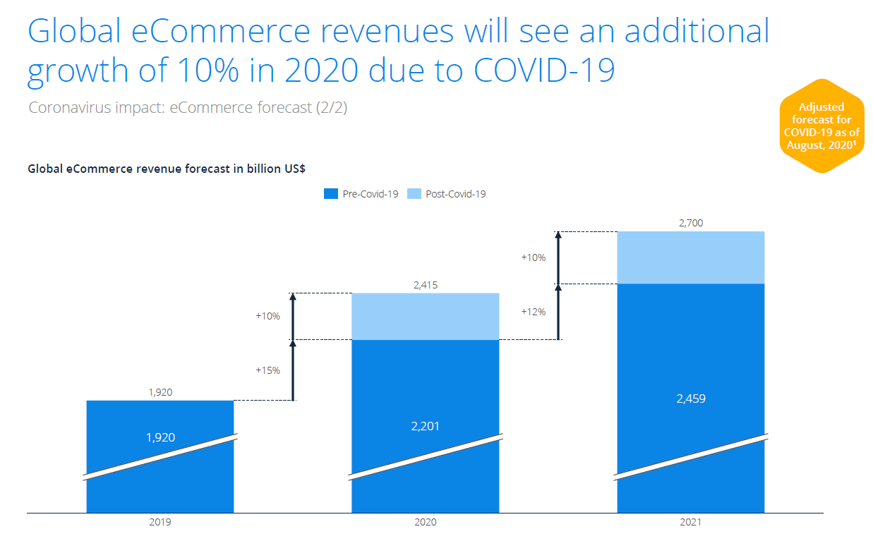 ecommerce-revenue-forecast-adjusted