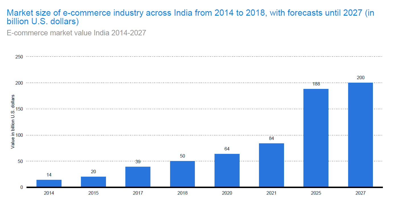 market-size-ecommerce-industry