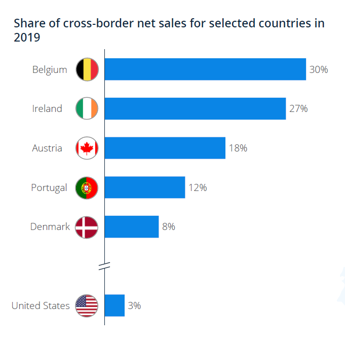 share-net-sales-countries