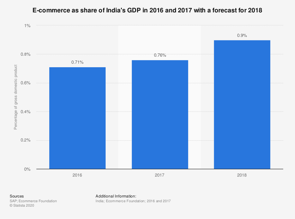 ecommerce-as-a-share-of-indian-gdp