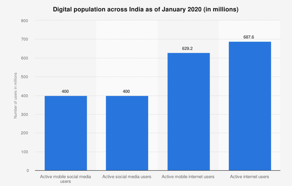 digital-population-across-india