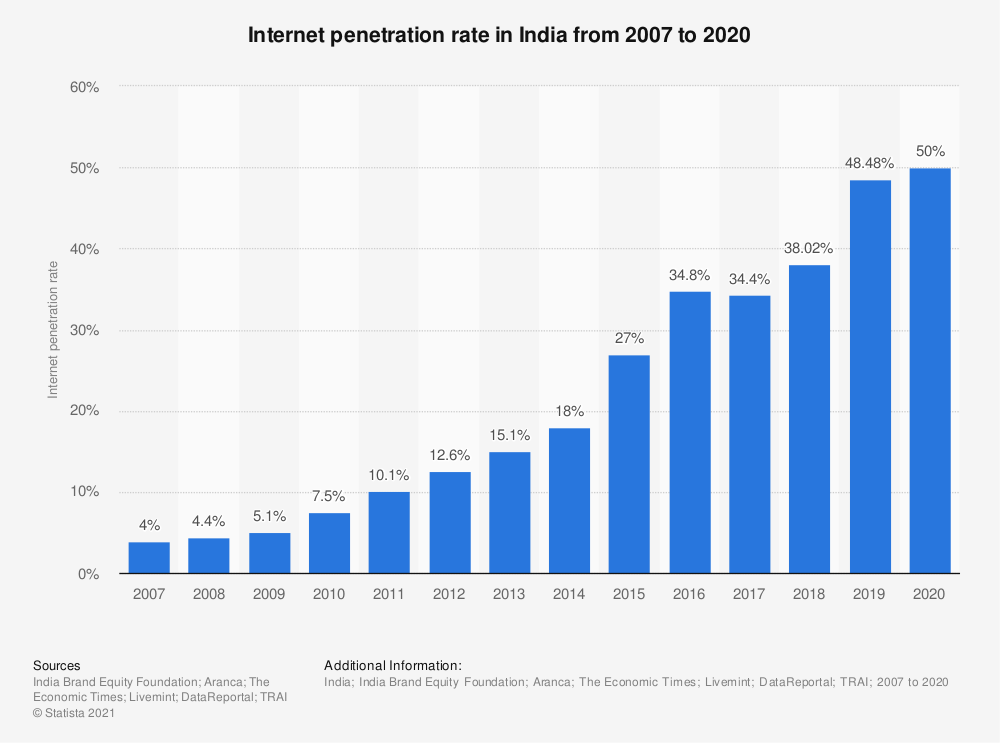 internet-penetration-india