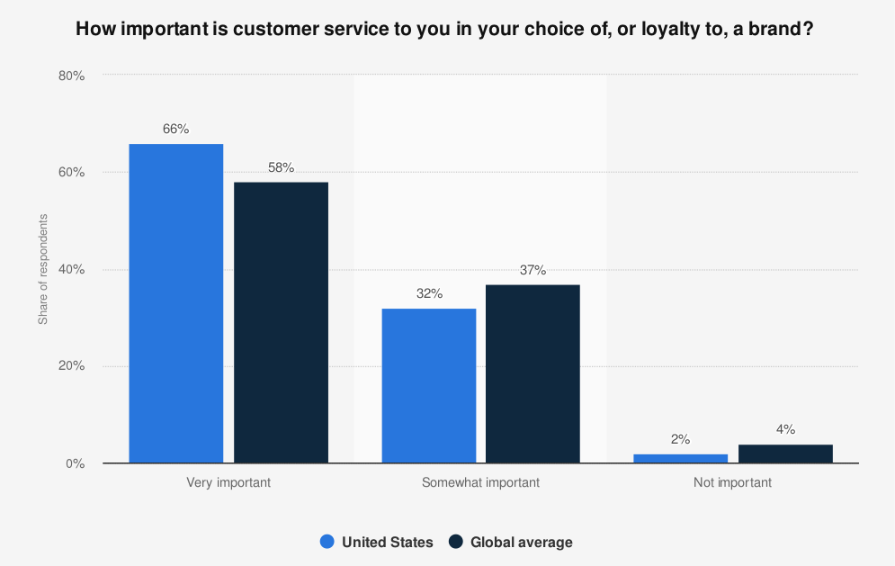 importance of customer service