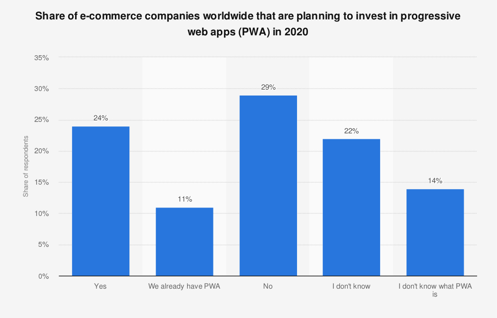 ecommerce_indutries_and_pwa