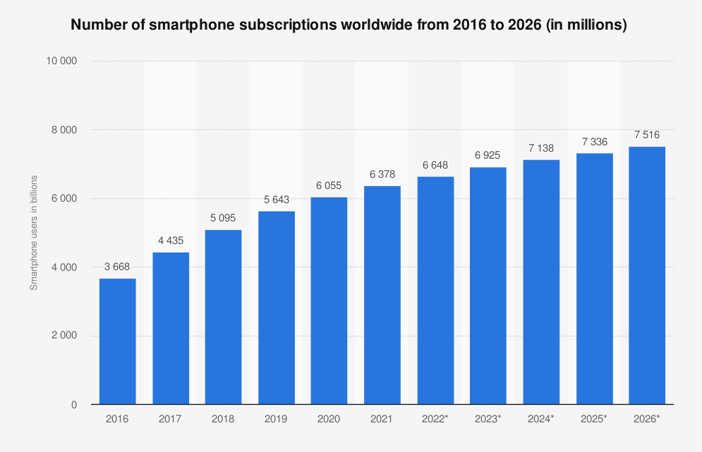 smartphone_subscriptions_worlwide