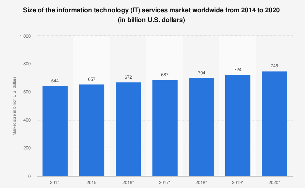 Global IT Market