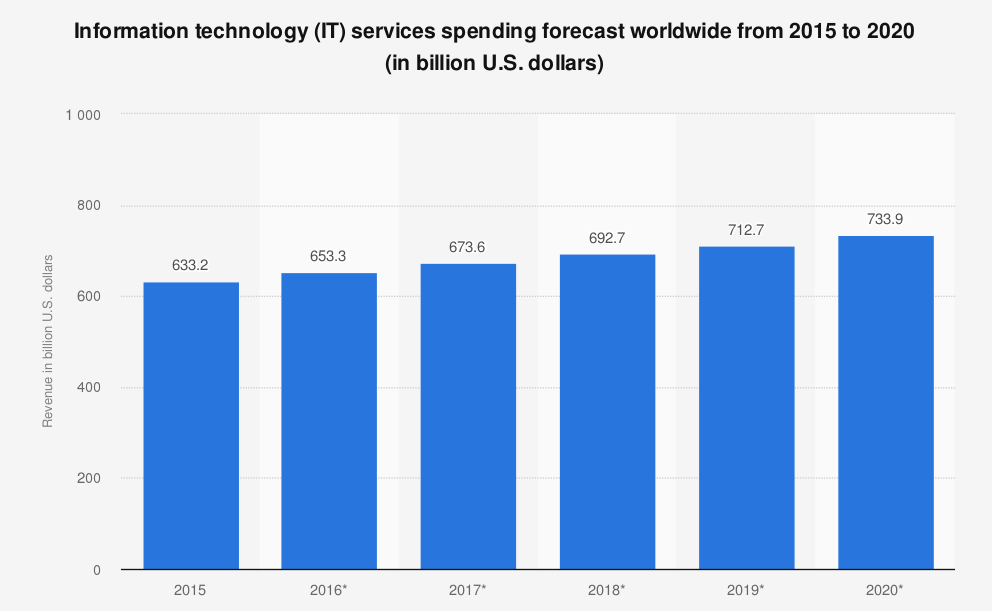 Global Offshore Revenue