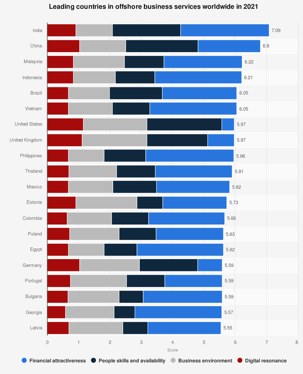 Leading Offshoring Countries