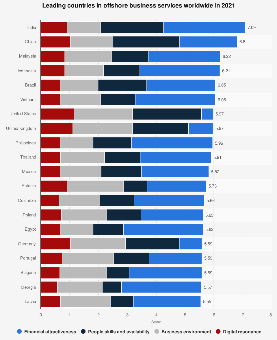 Leading Countries in Offshore Business