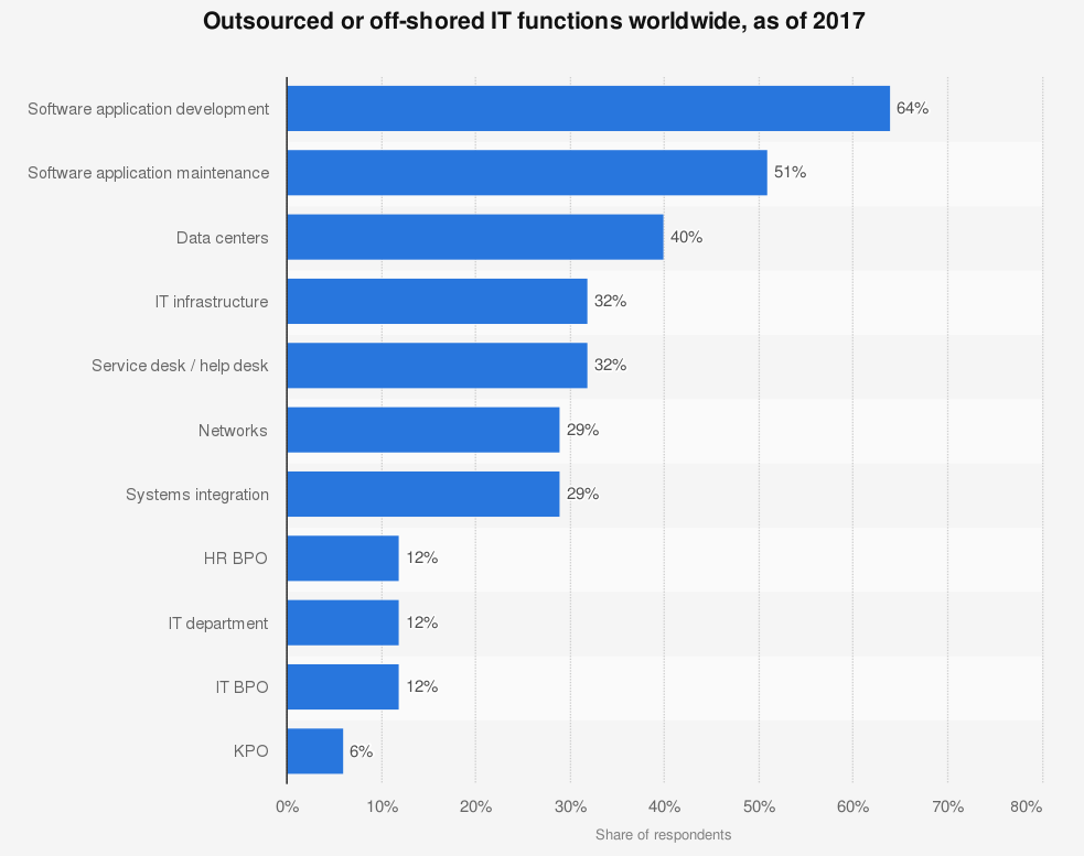 Outsourced IT Functions