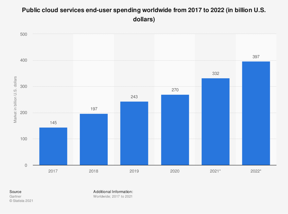  cloud_services_spending