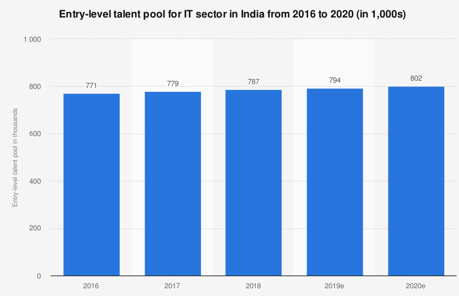 Entry Level Talent Pool in India