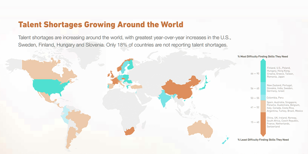 Talent Shortage Growing Around the World