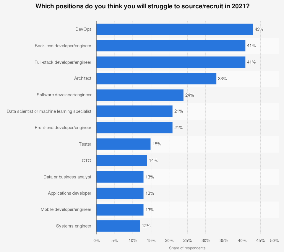 Talent Shortage Throughout the Years