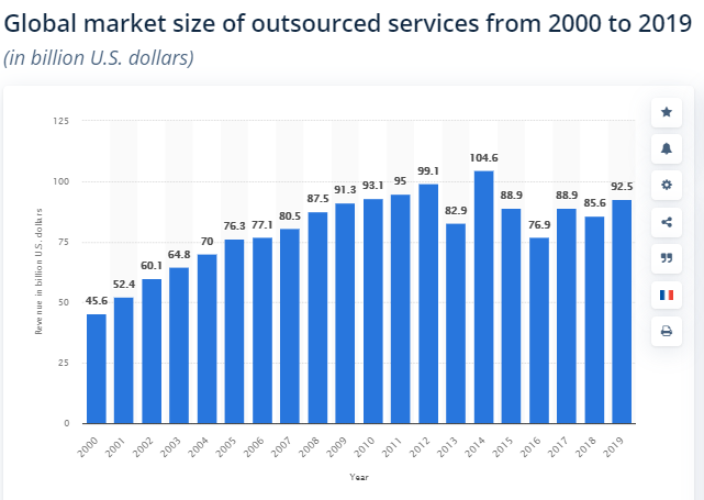 Global market size of outsourced services from 2000 to 2019