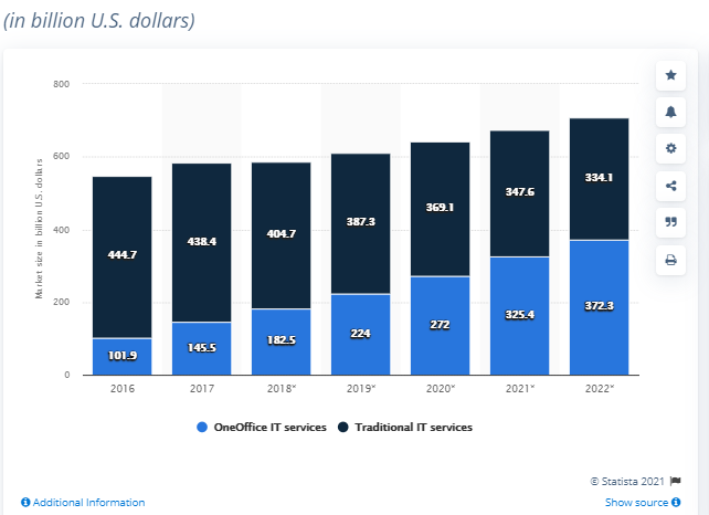 Graph of Growth of High Value IT Services from 2016 till 2022