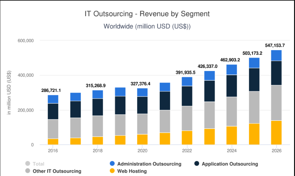 Graph of Revenue by segment