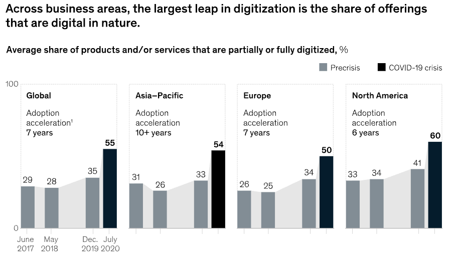 Graph of business area across global