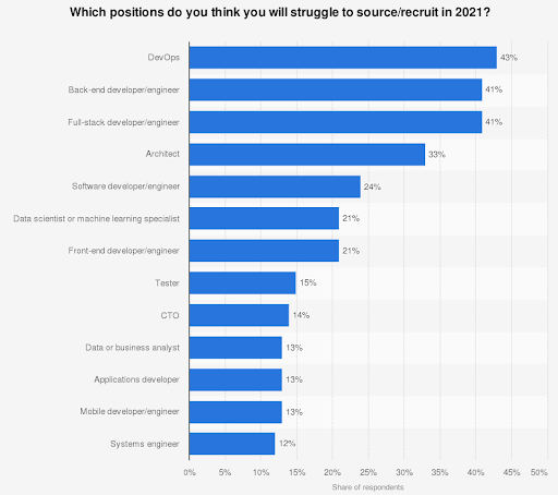 Graph of positions recruited