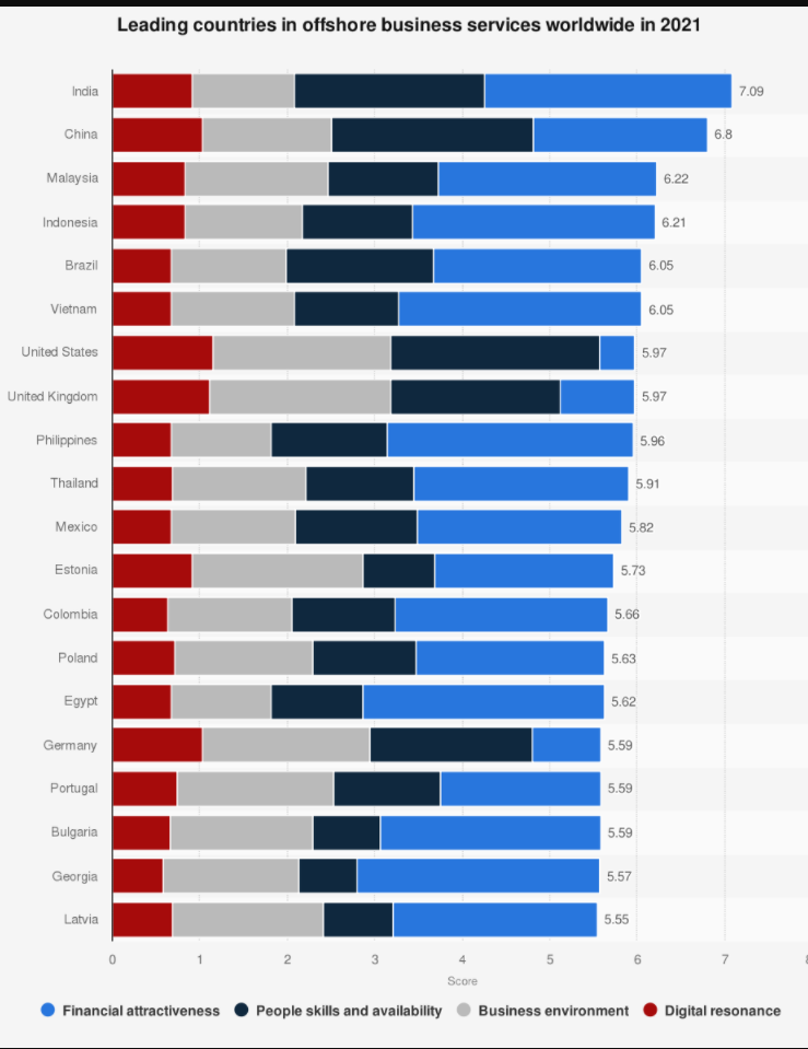 Leading countries in offshore business services worldwide in 2021