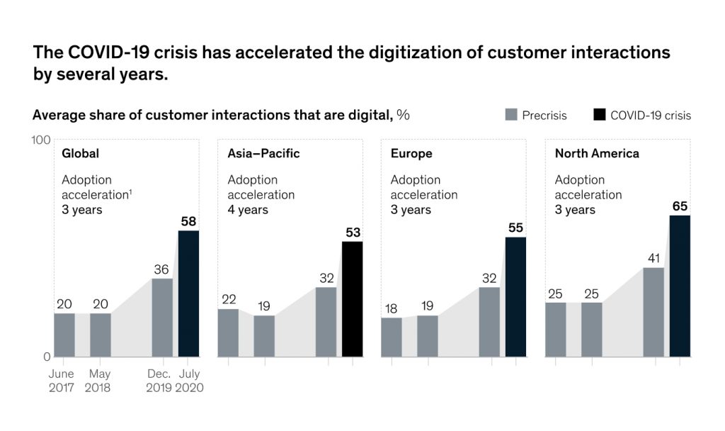 Customer interactions that are digital