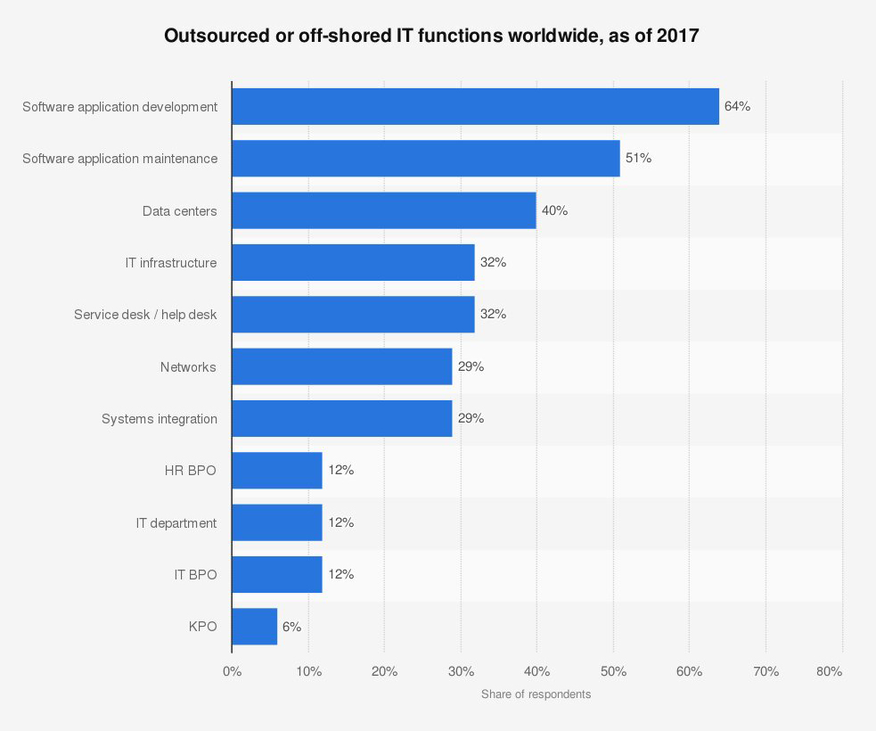 Outsourced and off-shored IT functions worldwide, as of 2017