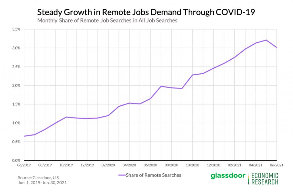 Study growth on remote jobs demand through COVID-19