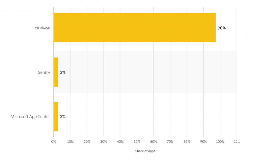 biggest challenge faced by Android app developers